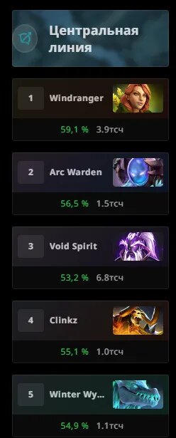 Лучшие мидеры в патче 7.33c   📷