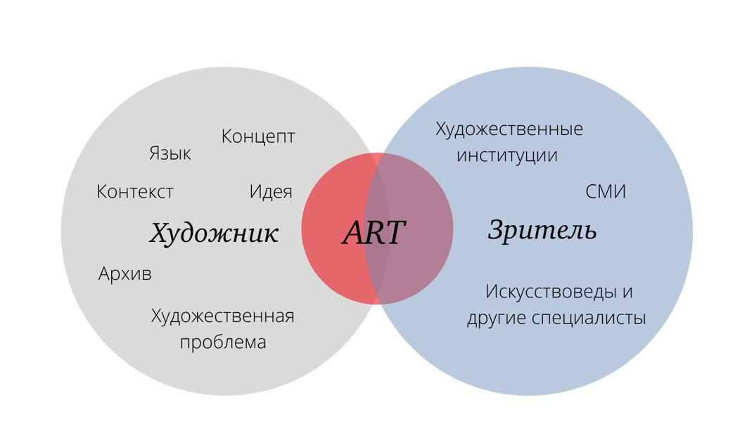 Понять современный