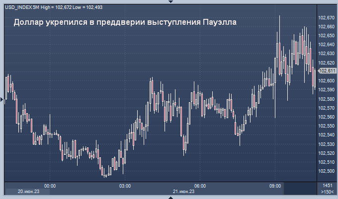 Курс евро на сегодня диаграмма