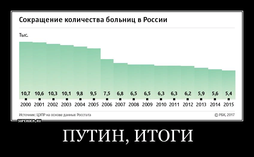 Сколько заводов закрылось при путине