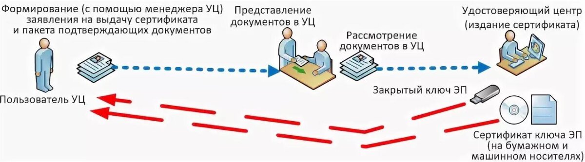 Схема получения электронной подписи при обращении в удостоверяющий центр