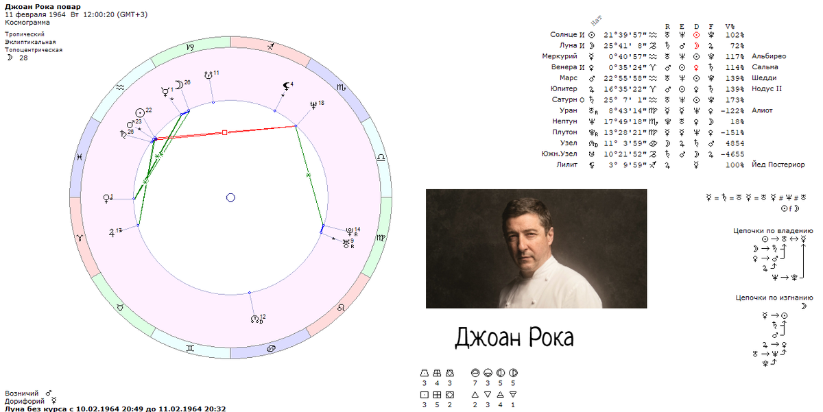 космограмма Джоан Рока