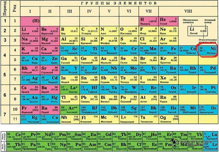      Никель в таблице Менделеева. Из открытых источников.