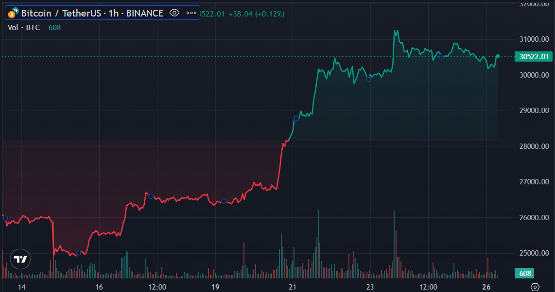 Цена BTC — 26 июня | Источник: Торговый обзор