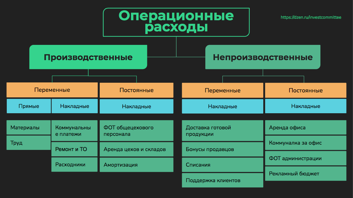 Операционная структура