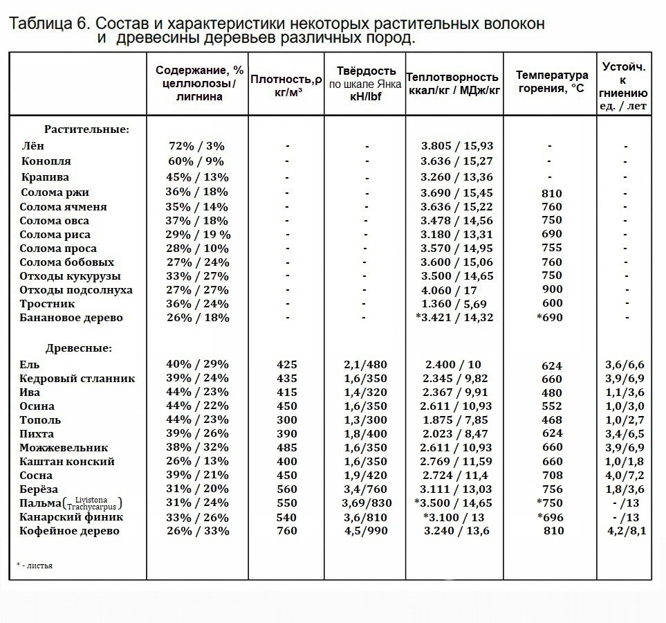Сколько лет живут деревья таблица