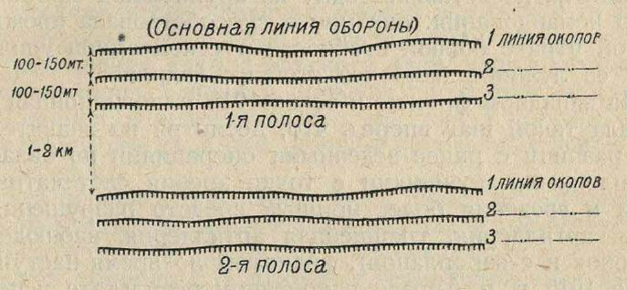 Простейшая схема устройства линии окопов 1й мировой.