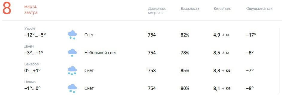 Погода в оренбурге на сегодня по часам карта