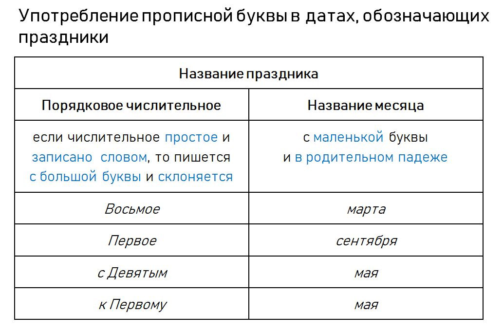 правила употребления прописных букв. правила употребления прописных букв.