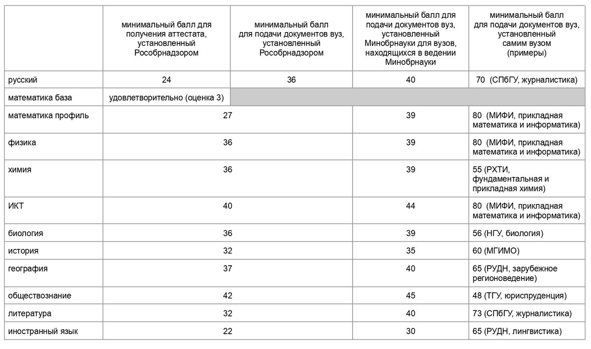 В таблице приведены минимальные баллы на 2023 год, установленные Рособрнадзором, Минобрнауки и вузами. 