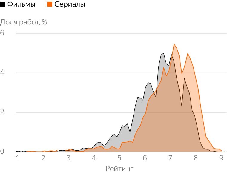 Оценка зрителей. КИНОПОИСК оценка.