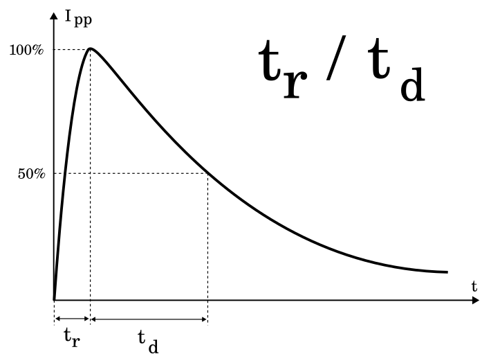 TVS диоды, они же супрессоры. Часть 3. Устройство и параметры. Выбор ...
