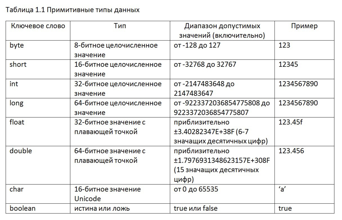 Типы данных в java таблица. Типы переменных джава. Примитивные типы данных в java. Типы переменных в java.