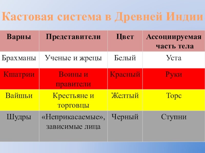 Какие варны существовали в индии