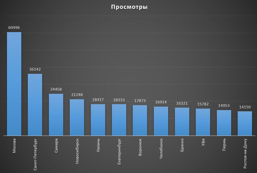 ТОП-12 городов по количеству просмотров событий сайта https://afisha7.ru.