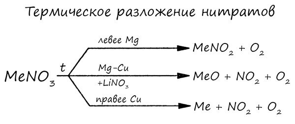 Схема разложения солей