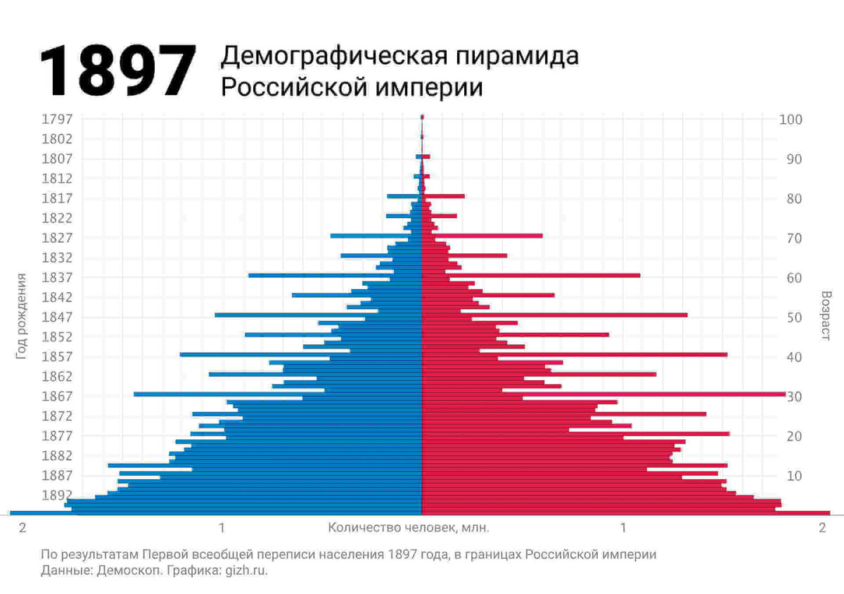 Демографическая пирамида Российской империи на 1897 год