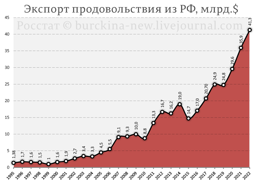 Разбор очередной жалобы Путина на обман "партнеров" на примере зерновых