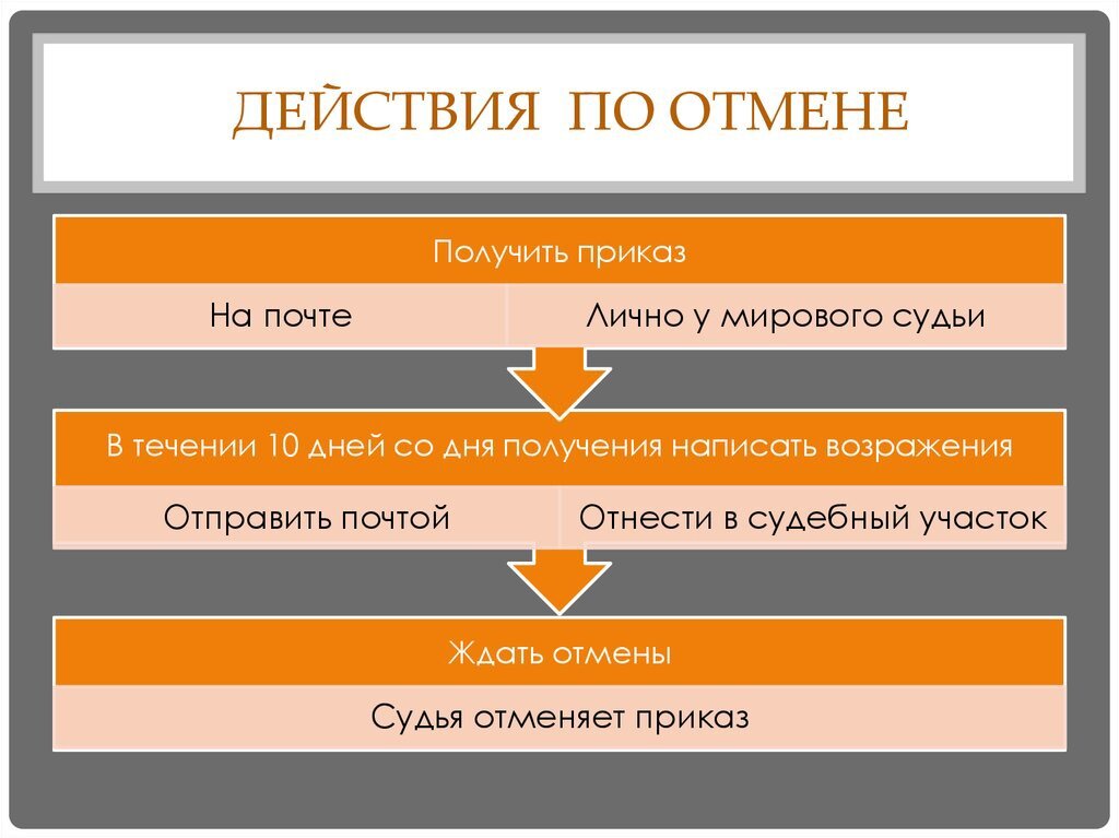 Выдан приказ. Судебный приказ в гражданском процессе. Судебный приказ схема. Порядок вынесения судебного приказа. Отмена вынесенного судебного приказа.