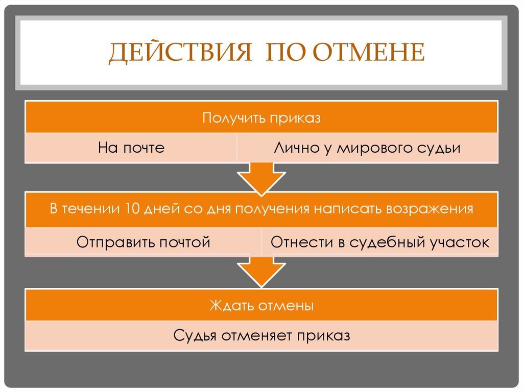 Выдача судом судебного приказа. Судебный приказ в гражданском процессе. Судебный приказ схема. Порядок вынесения судебного приказа. Отмена вынесенного судебного приказа.