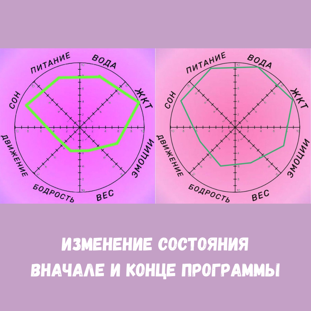 Изменения в самочувствии одной из клиенток при прохождении программы осознанного питания.