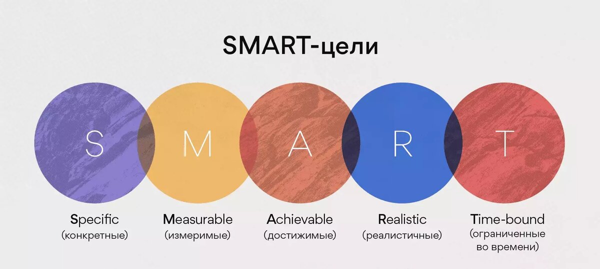 Формирование целей по SMART