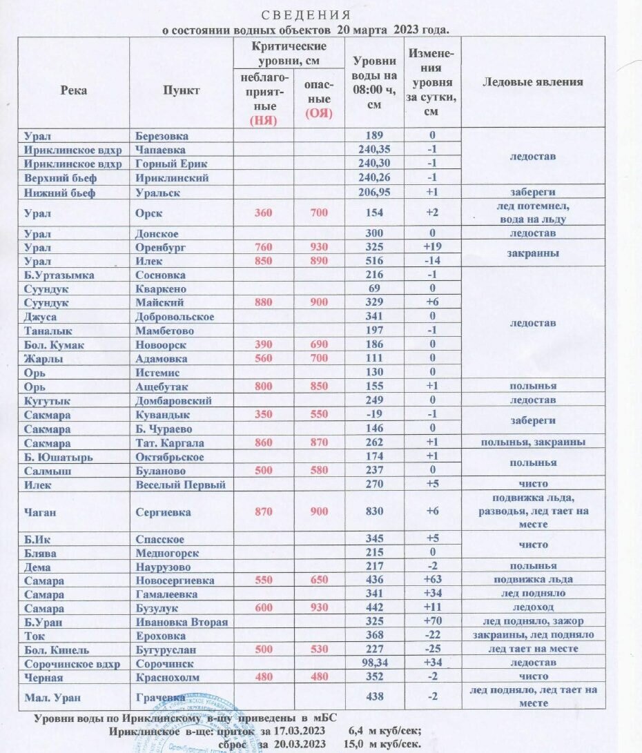    Уровень Урала возле Оренбурга вырос еще на 19 сантиментов Марина Шарт