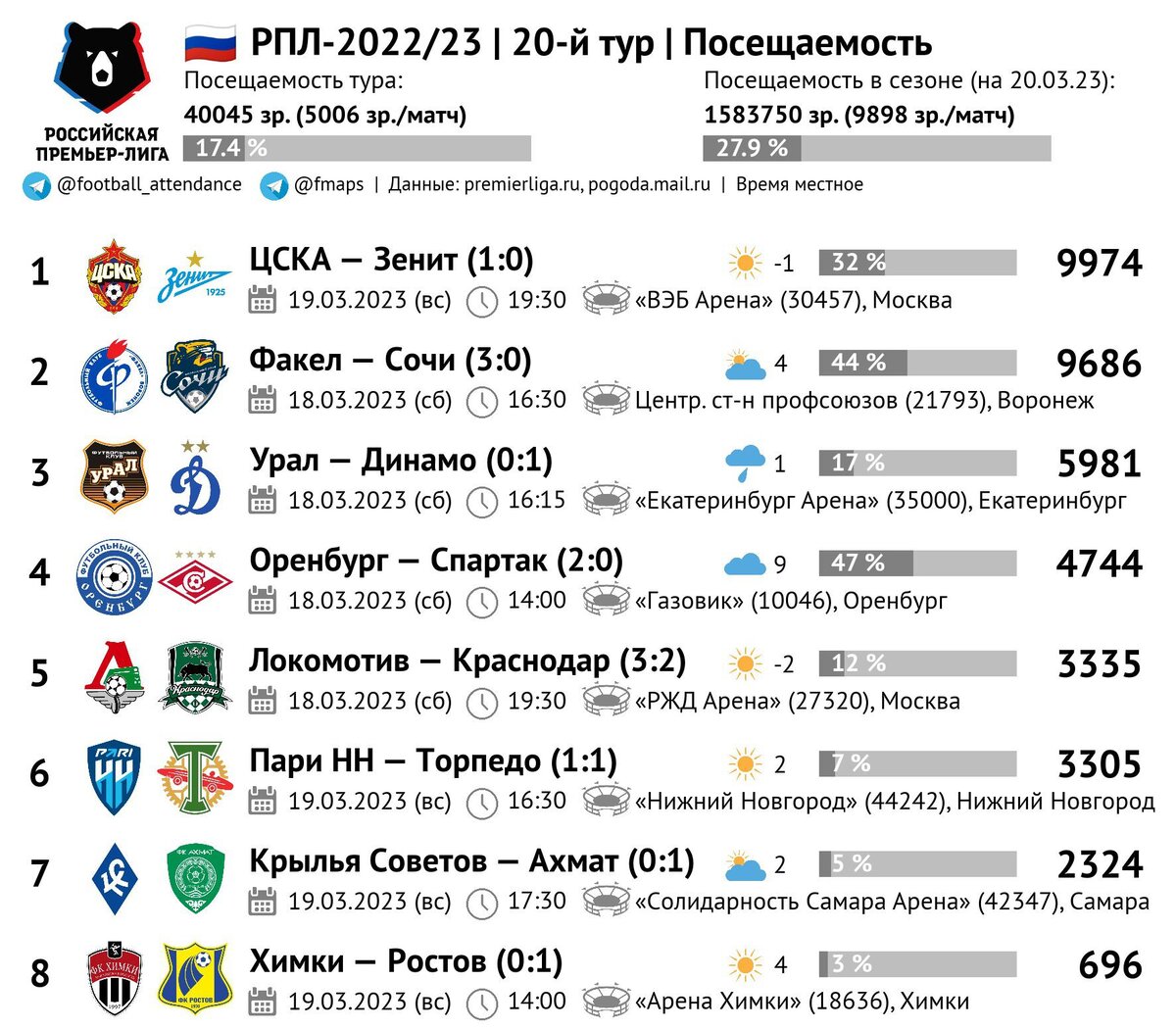 20 Тур РФПЛ. Российская футбольная премьер лига расписание. Средняя посещаемость матчей РФПЛ 23-24. Сочи посещаемость РПЛ.