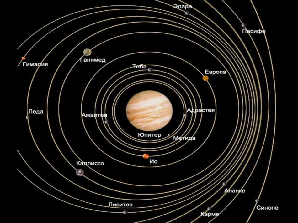 Орбита Каллисто по сравнению с орбитами других спутников Юпитера. Картинка из открытых источников.