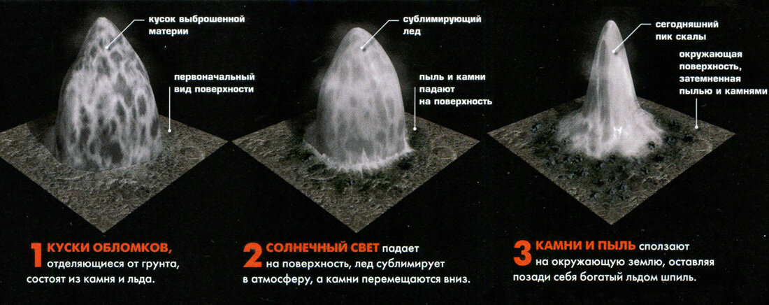 Процесс эрозии в результате сублимации льда. Картинка из открытых источников.