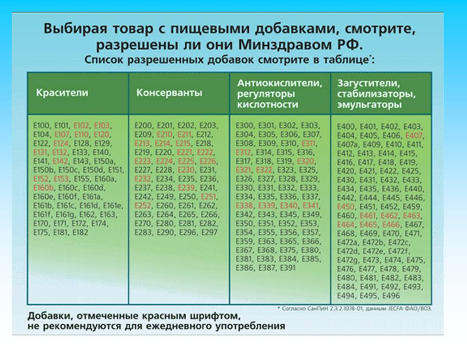 Е в продуктах вредно ли это проект