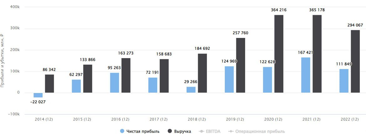 Совкомфлот дивиденды. Дивиденды 2023. Полюс золото дивиденды.