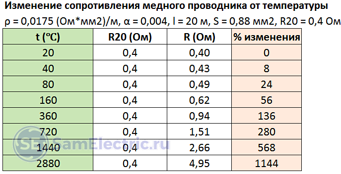 Расчет сопротивления тэна. Пусковой ток греющего кабеля. Таблица сопротивления ТЭНОВ конвектора. Таблица сопротивления ТЭНОВ на 220 вольт. Сопротивление ТЭНА 60 мом.