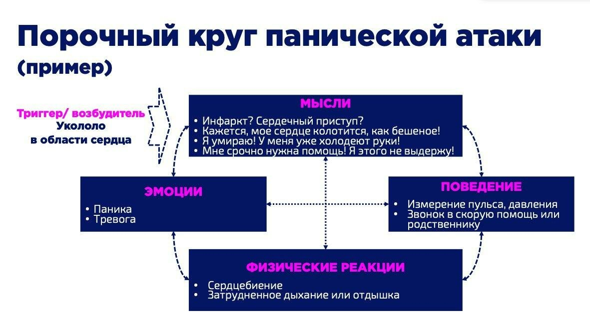 Паническая атака симптомы отзывы. Механизм развития панической атаки. Порочный круг примеры. Как справиться с панической атакой. Что делать при приступе панической атаке.