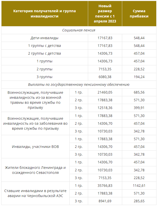 Размер пенсии в феврале. Размер пенсии по инвалидности. Пенсия по инвалидности 2023. Сумма пенсии по инвалидности. 3 Группа инвалидности размер пенсии 2023.
