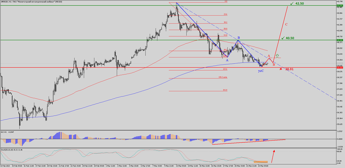 ПАО «Магнитогорский металлургический комбинат» - торговый план