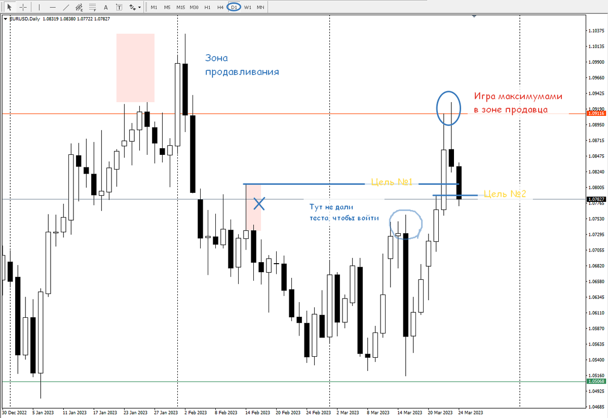 Евро-Доллар, D1