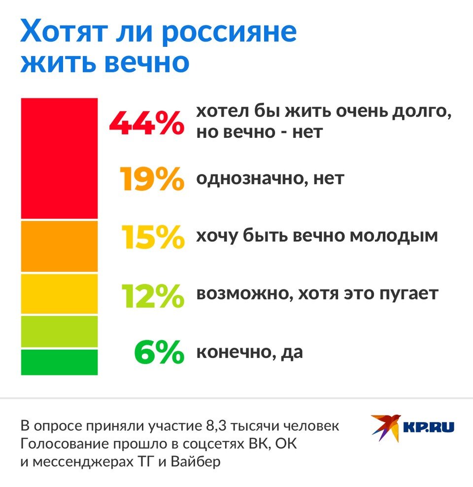     Россияне заявили, что не хотят жить вечно