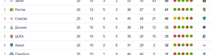 Таблица РПЛ перед паузой