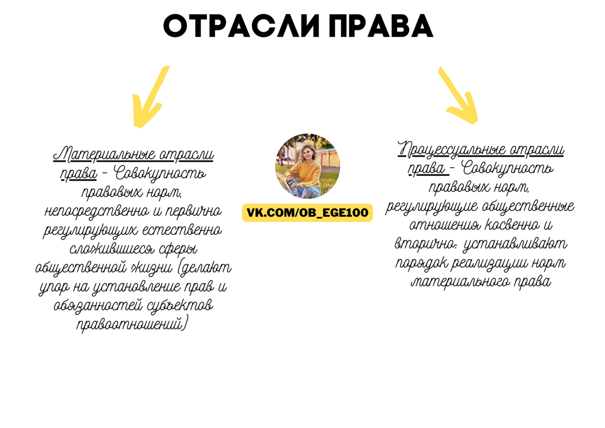 Отрасли права • Обществознание, Право • Фоксфорд Учебник