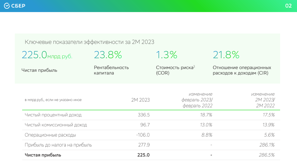 Сбербанк итоги 2023. Дивиденды Сбербанка по годам. Дивиденды Сбербанка в 2022. Показатели Сбербанка 2023. Акции Сбербанка.