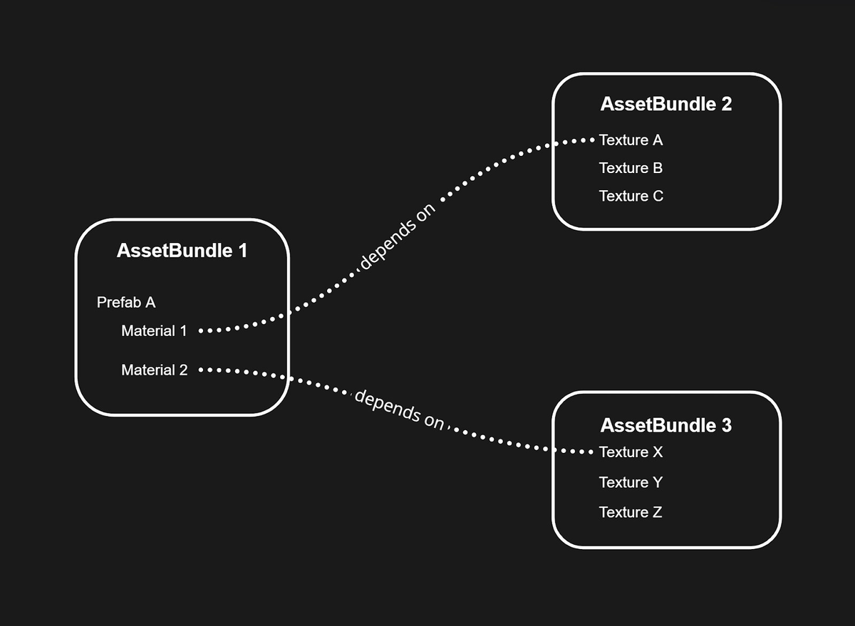 Диаграмма AssetBundle 1 и его зависимостей от AssetBundle 2 и 3 из примера в предыдущем абзаце.