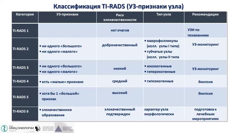 Tirads щитовидная железа. Ti rads классификация. Щитовидная железа классификация ti-rads. Классификация щитовидной железы по Tirads. Ti rads щитовидной железы.