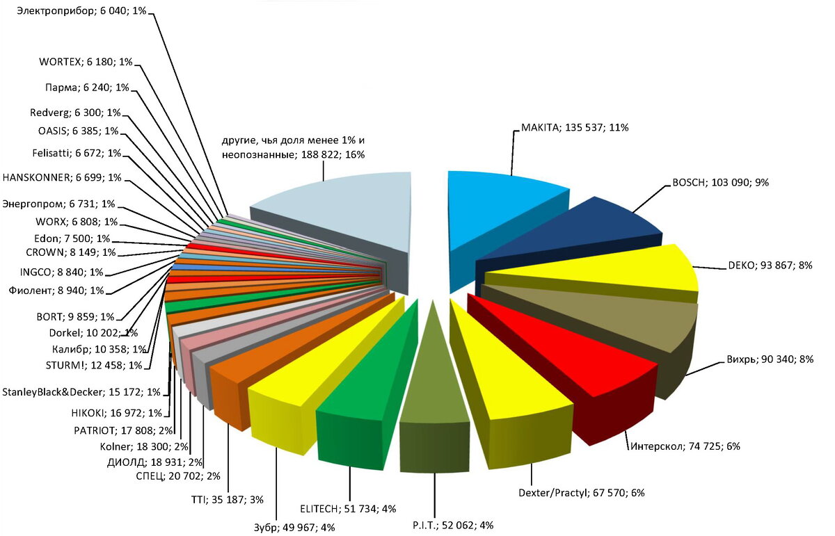 Рынок (статистика официально растаможенного инструмента) сетевых перфораторов по состоянию на конец 2022 г. в РФ по версии ассоциации РАТПЭ.