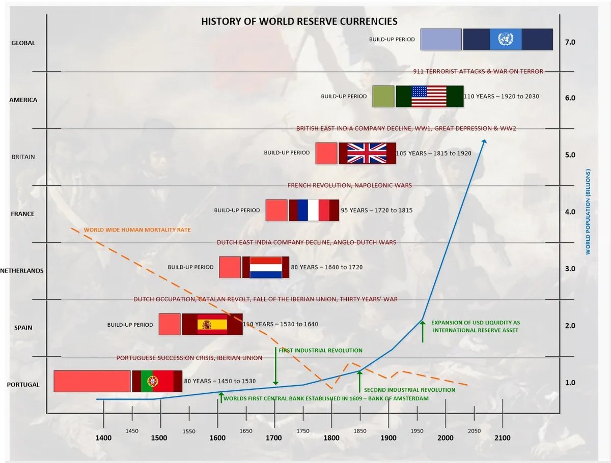 История мировых резервных валют