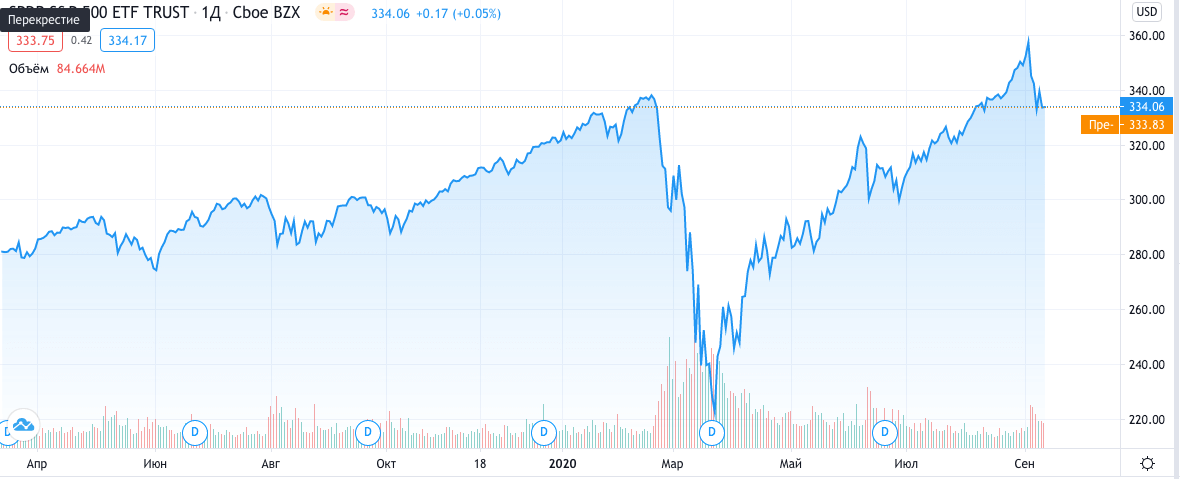 То самое падение индекса S&P 500 на 32%.
