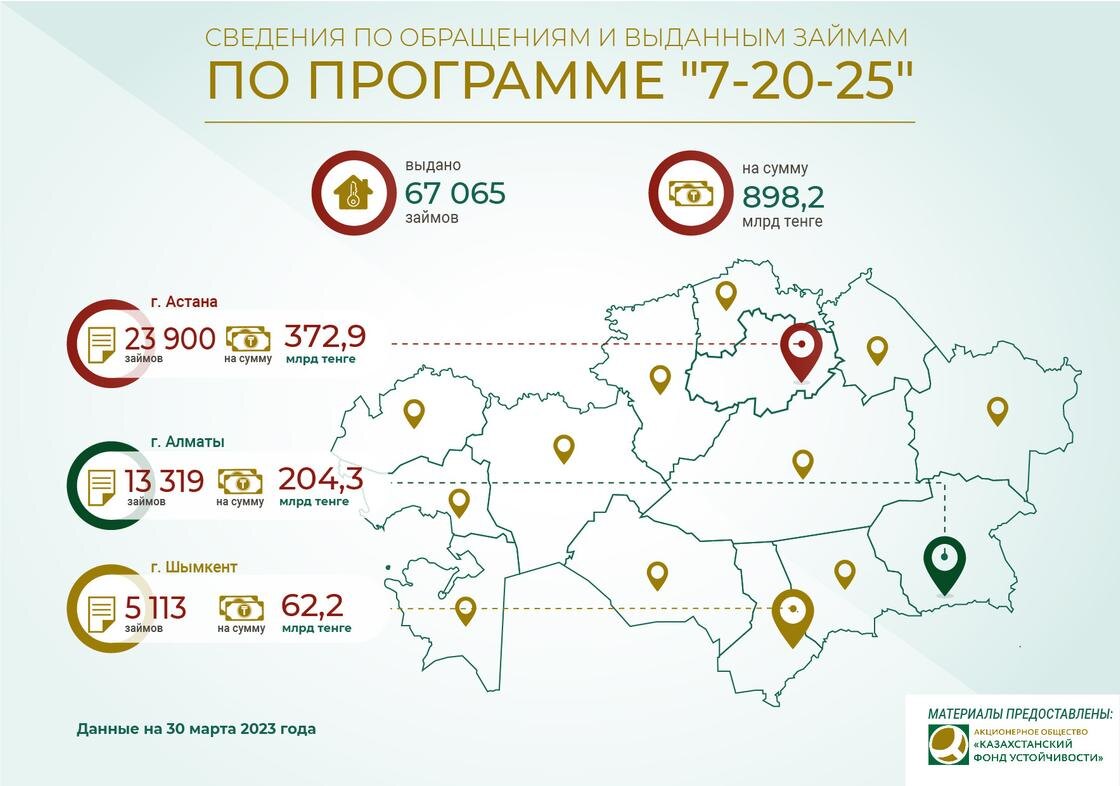    Сколько ипотечных займов по программе "7-20-25" было выдано в Казахстане.:Национальный банк РК