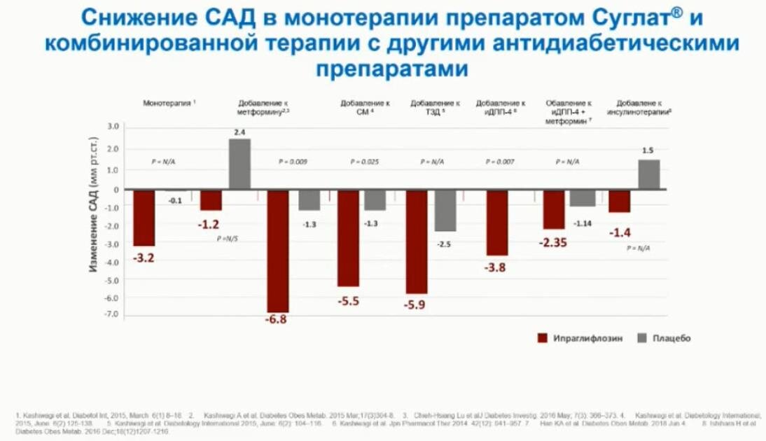 Ипраглифлозин снижает систолическое АД почти на 7 мм р.с. , если сочетать его с метформином.