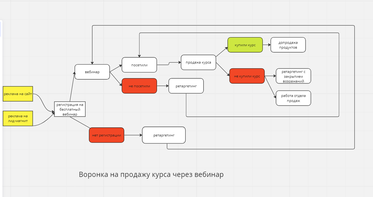 Низкая реализация