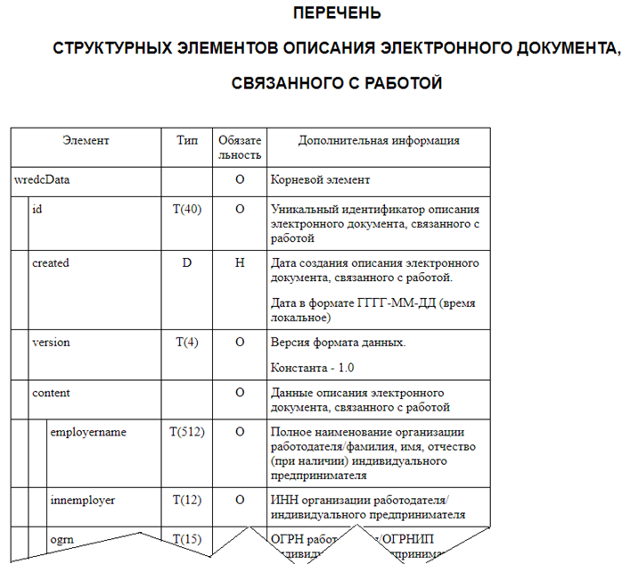 Фрагмент приложения «Перечень структурных элементов описания электронного документа, связанного с работой»